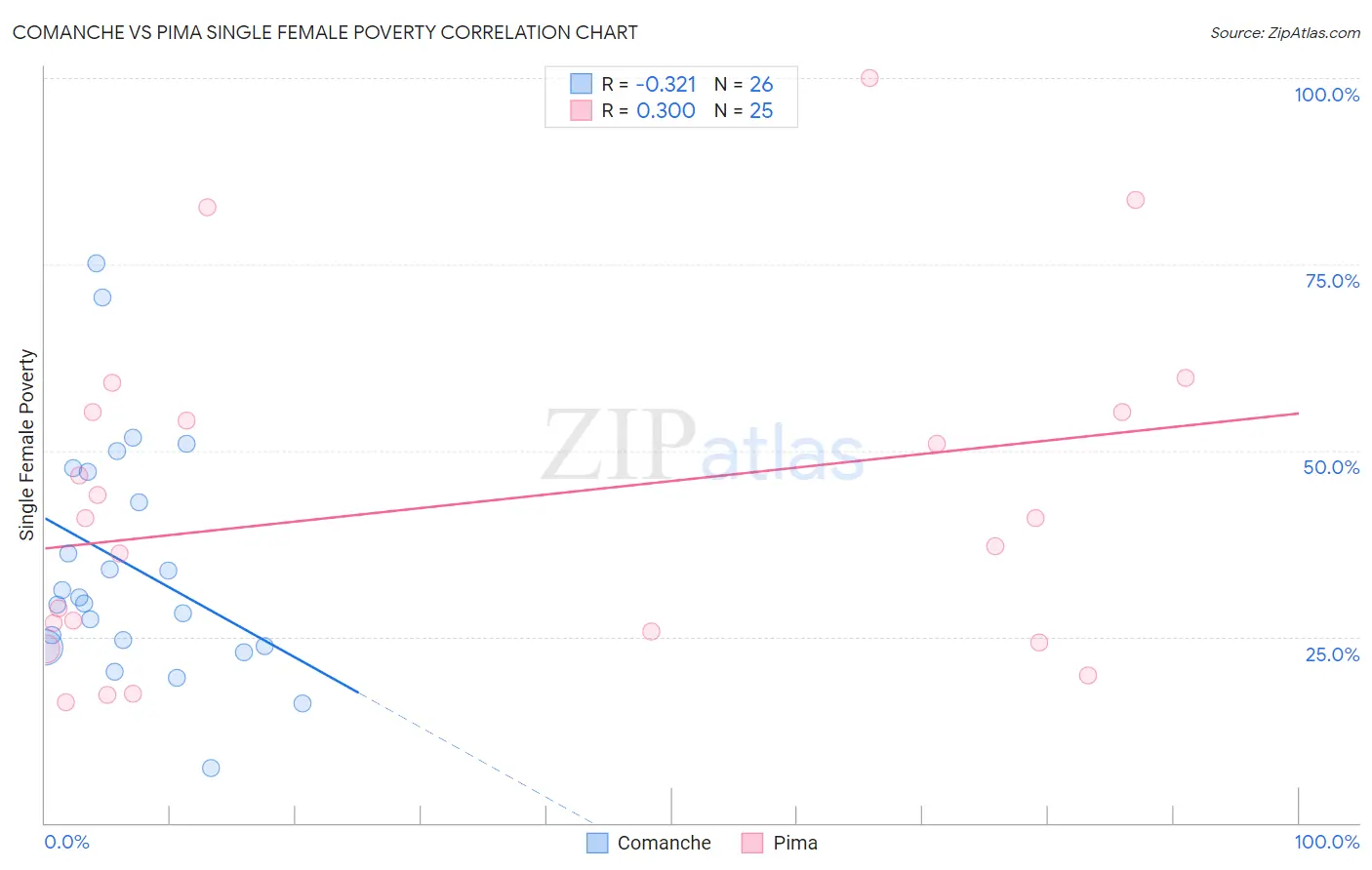 Comanche vs Pima Single Female Poverty