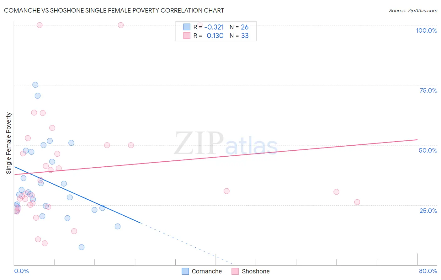 Comanche vs Shoshone Single Female Poverty