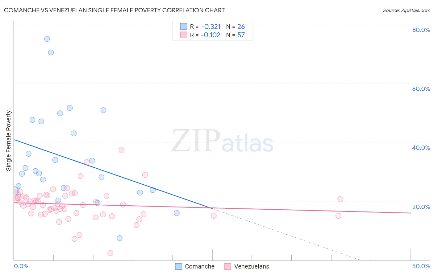 Comanche vs Venezuelan Single Female Poverty