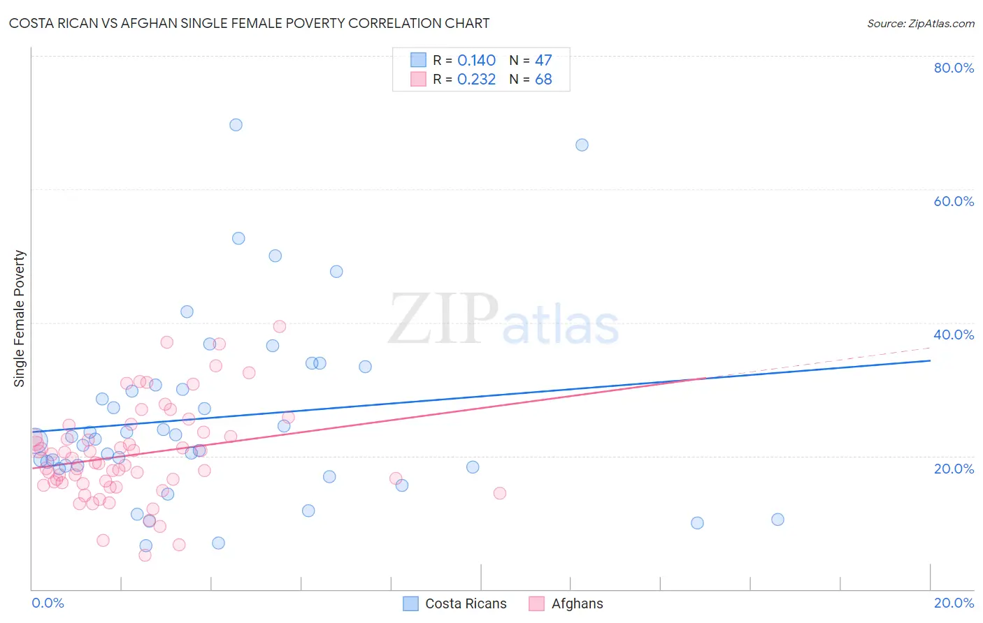 Costa Rican vs Afghan Single Female Poverty