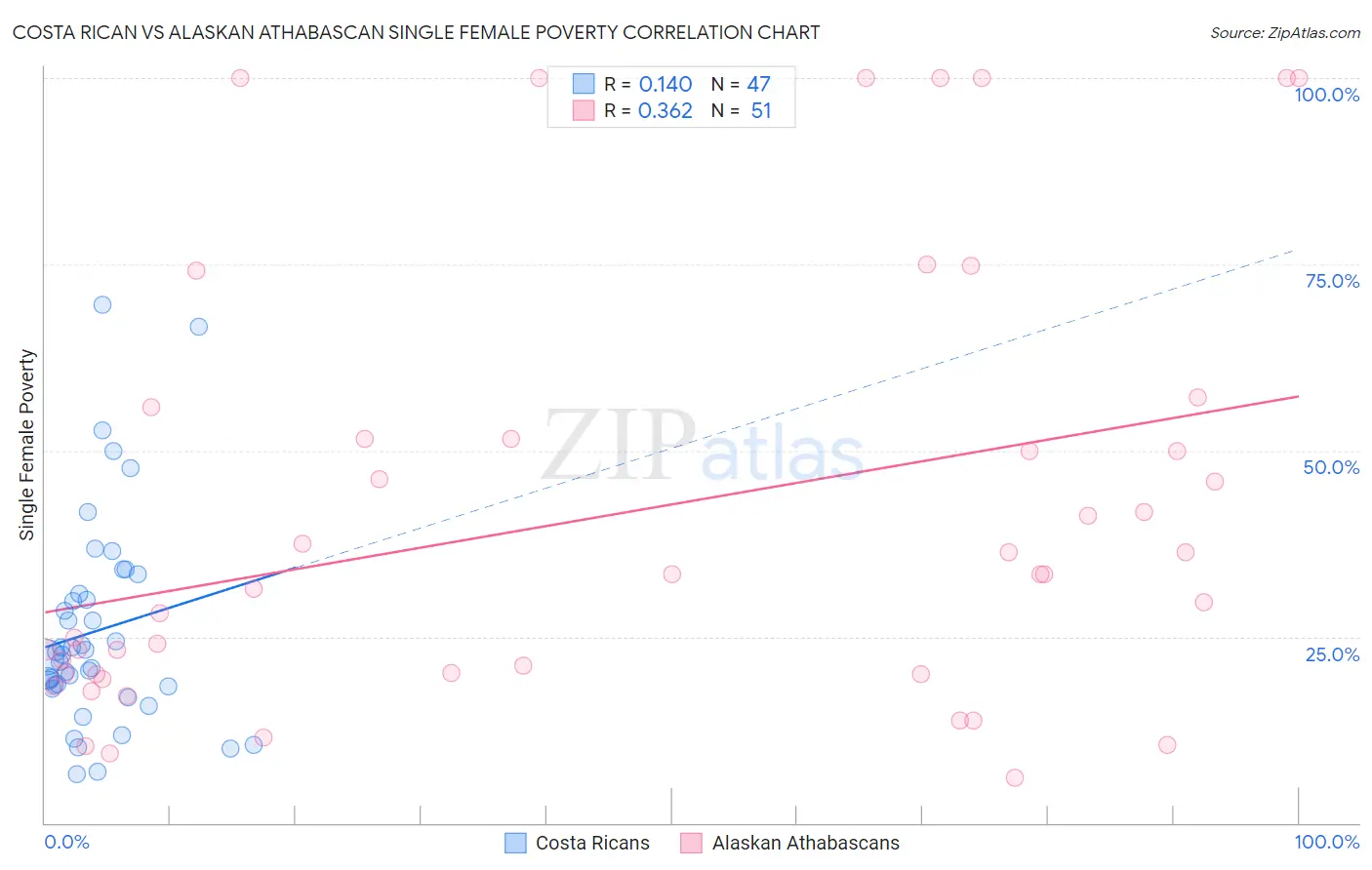 Costa Rican vs Alaskan Athabascan Single Female Poverty