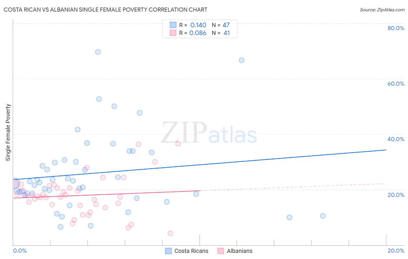 Costa Rican vs Albanian Single Female Poverty