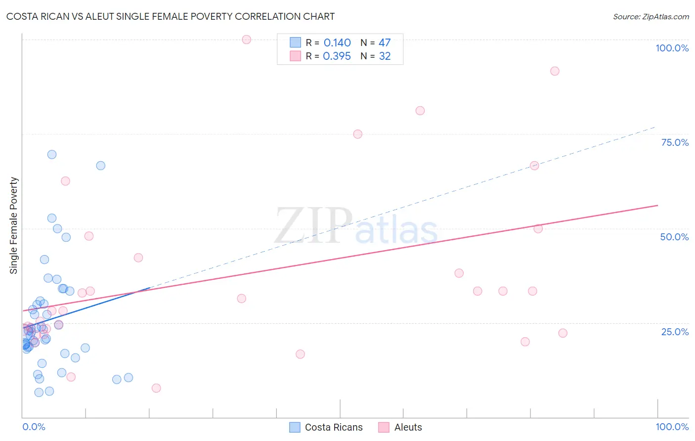 Costa Rican vs Aleut Single Female Poverty