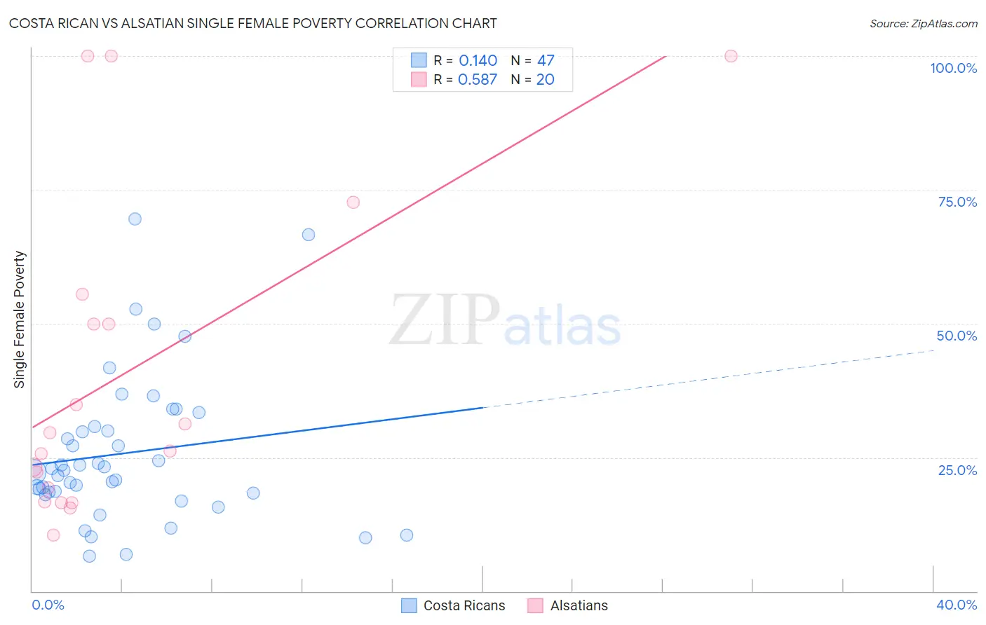 Costa Rican vs Alsatian Single Female Poverty