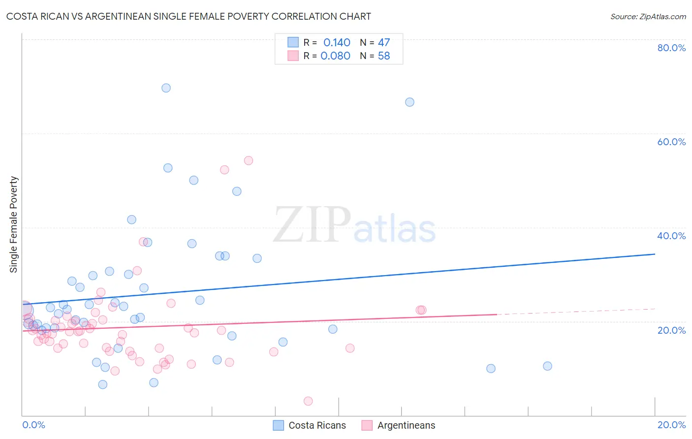 Costa Rican vs Argentinean Single Female Poverty