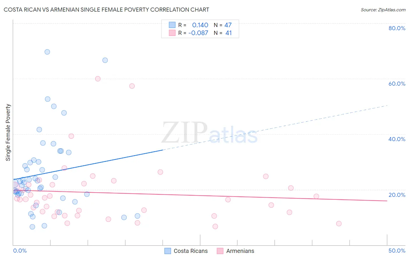 Costa Rican vs Armenian Single Female Poverty