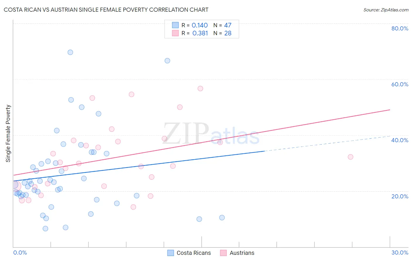 Costa Rican vs Austrian Single Female Poverty