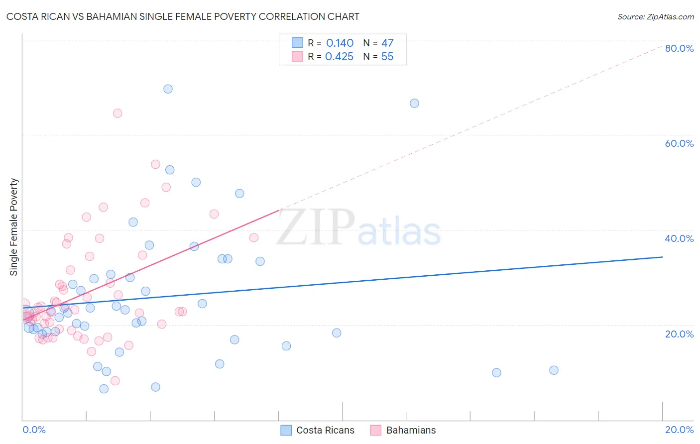 Costa Rican vs Bahamian Single Female Poverty