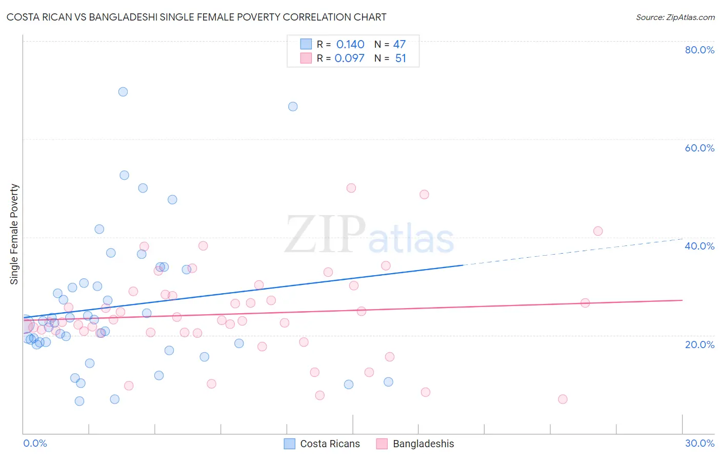 Costa Rican vs Bangladeshi Single Female Poverty