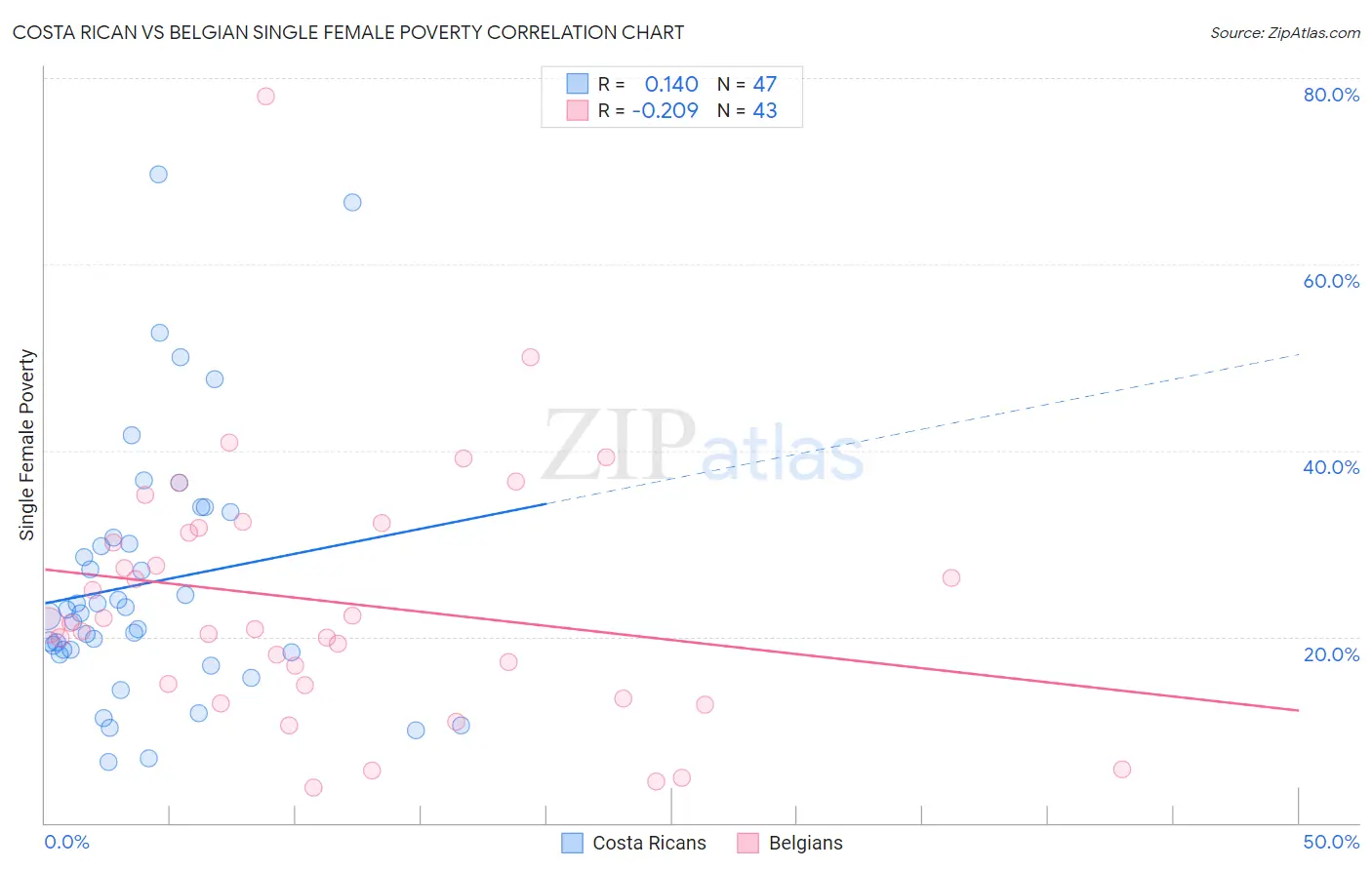 Costa Rican vs Belgian Single Female Poverty