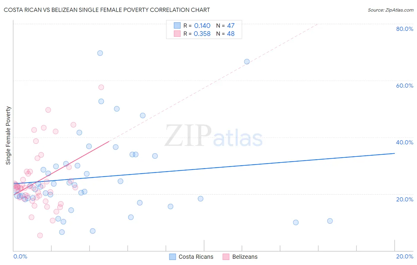 Costa Rican vs Belizean Single Female Poverty