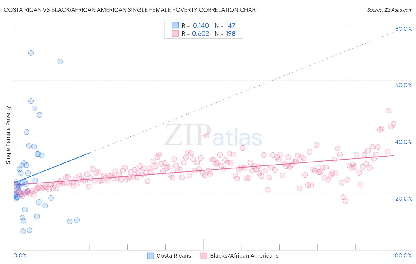 Costa Rican vs Black/African American Single Female Poverty