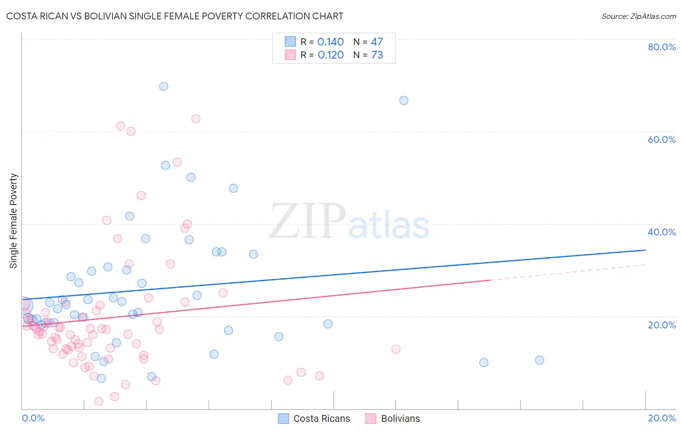 Costa Rican vs Bolivian Single Female Poverty