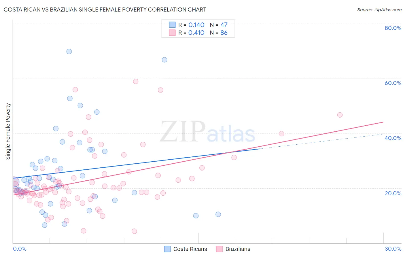 Costa Rican vs Brazilian Single Female Poverty