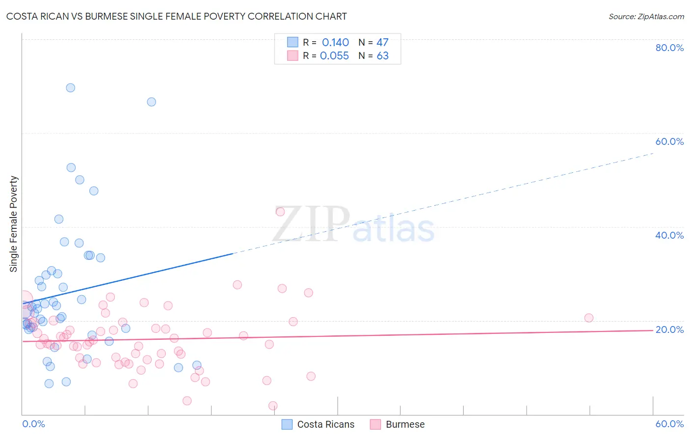 Costa Rican vs Burmese Single Female Poverty