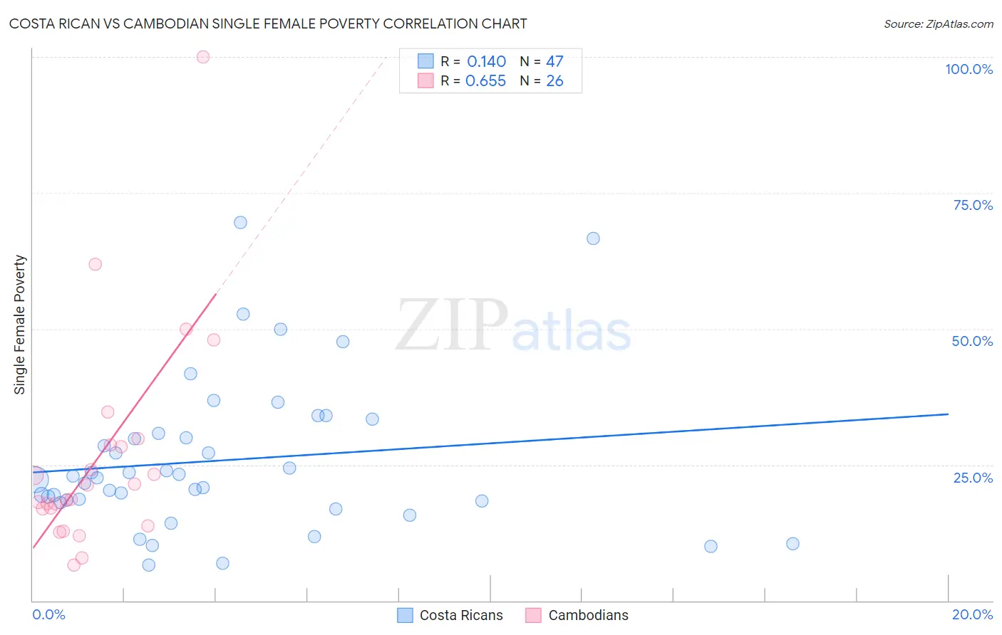 Costa Rican vs Cambodian Single Female Poverty