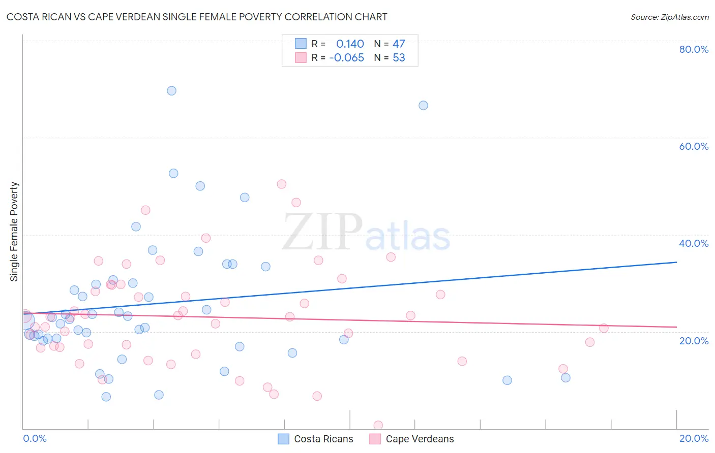 Costa Rican vs Cape Verdean Single Female Poverty