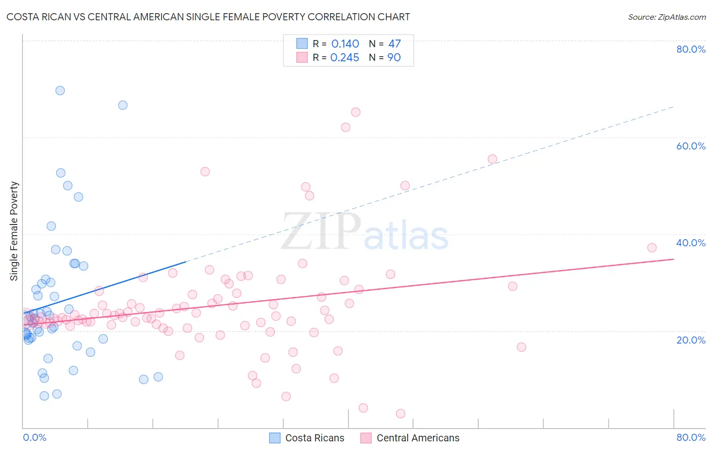 Costa Rican vs Central American Single Female Poverty