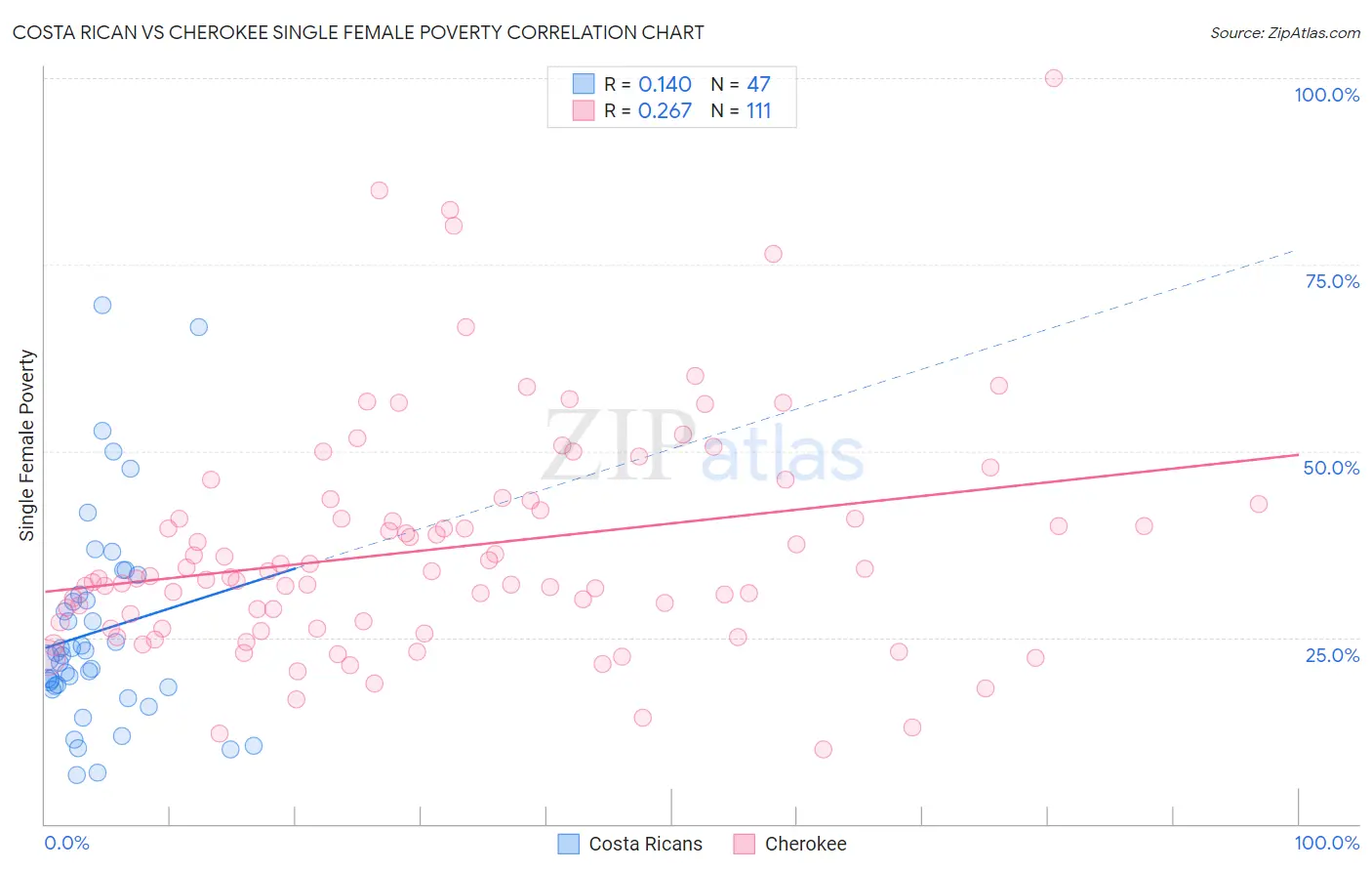 Costa Rican vs Cherokee Single Female Poverty