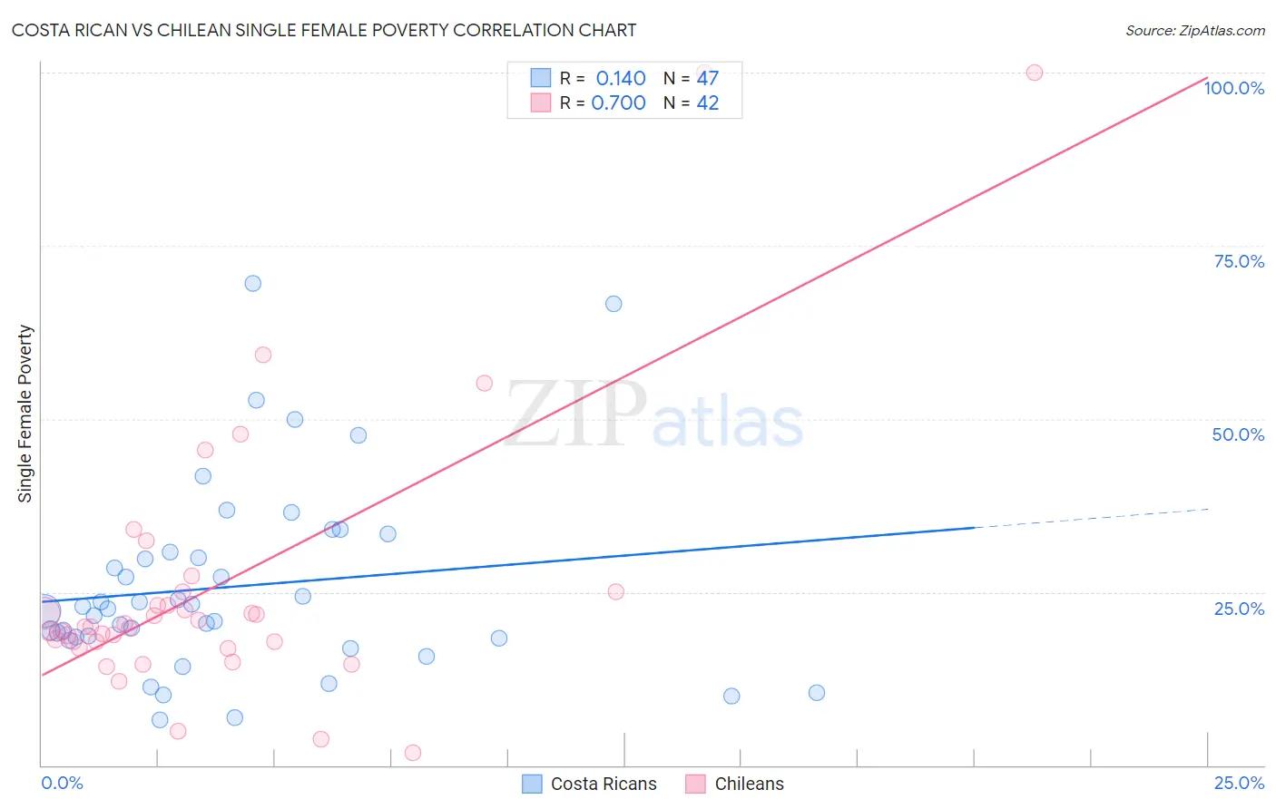 Costa Rican vs Chilean Single Female Poverty