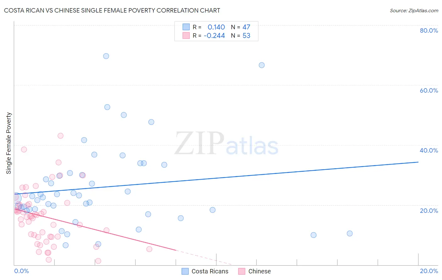 Costa Rican vs Chinese Single Female Poverty