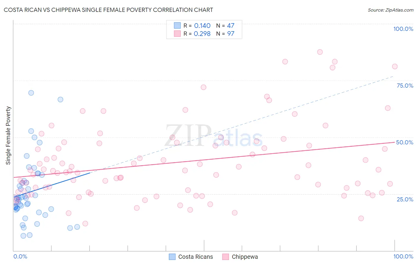 Costa Rican vs Chippewa Single Female Poverty