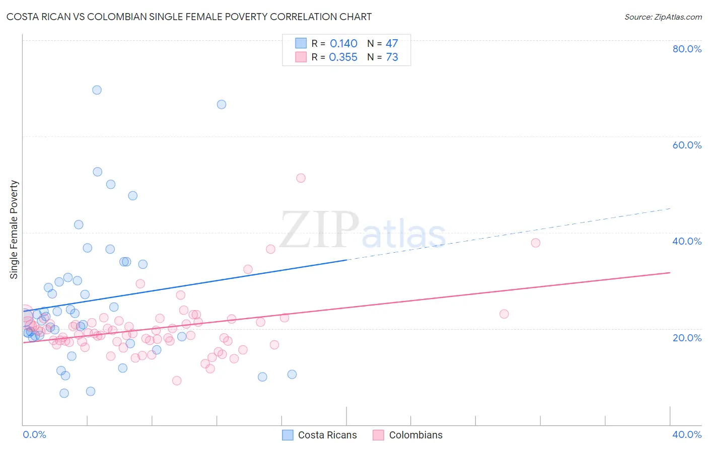 Costa Rican vs Colombian Single Female Poverty