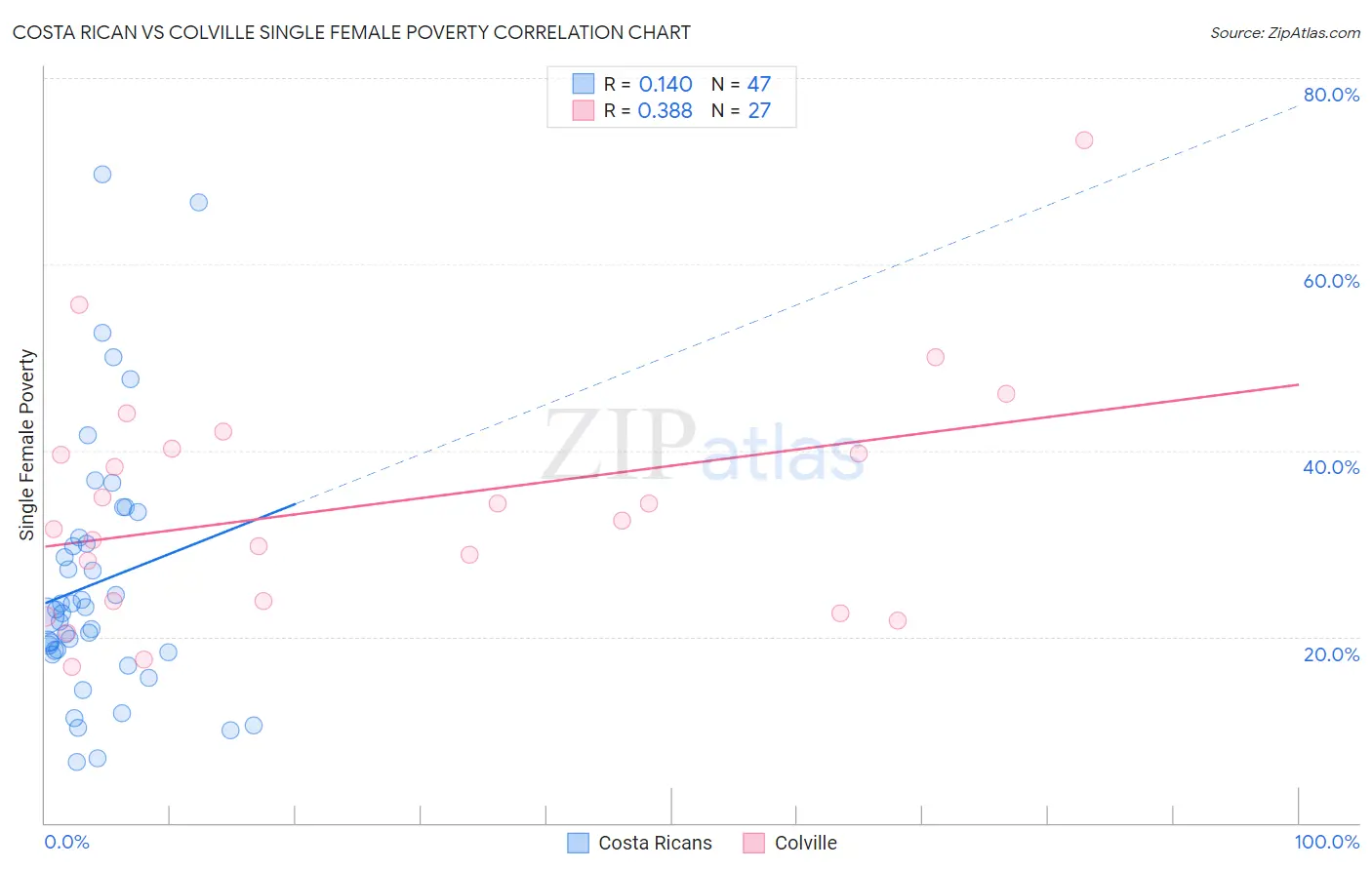 Costa Rican vs Colville Single Female Poverty