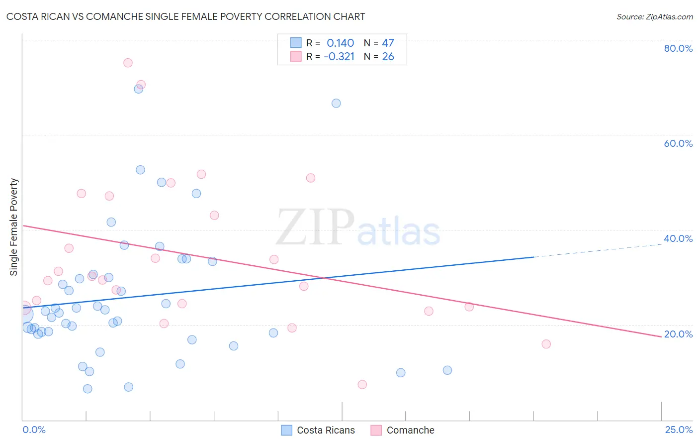 Costa Rican vs Comanche Single Female Poverty