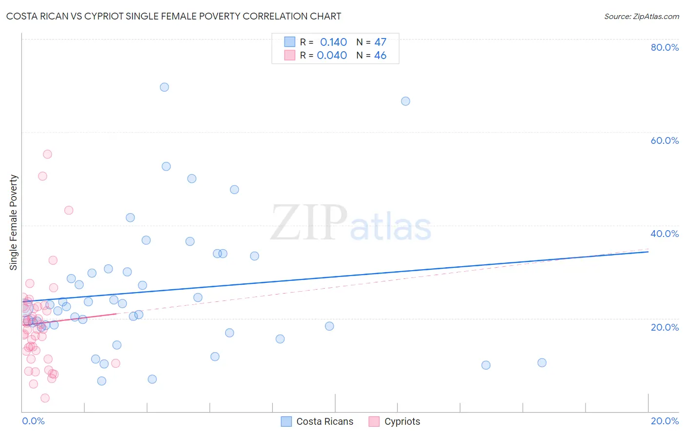 Costa Rican vs Cypriot Single Female Poverty