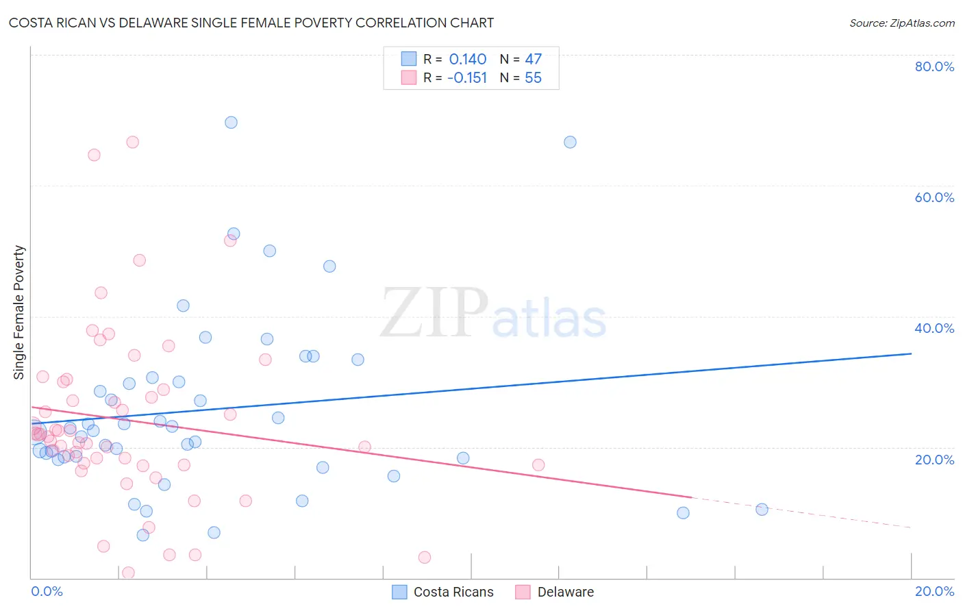 Costa Rican vs Delaware Single Female Poverty