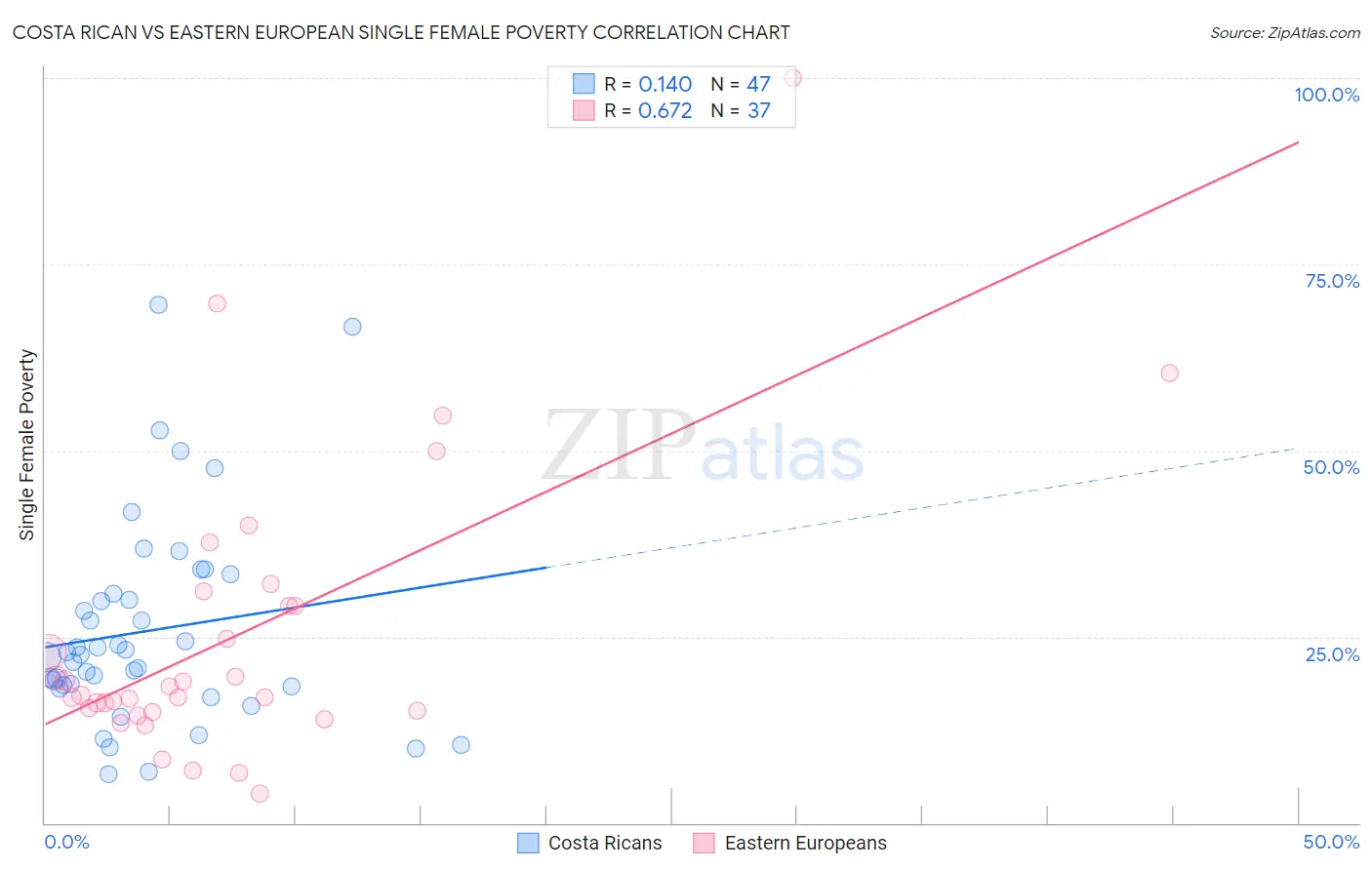 Costa Rican vs Eastern European Single Female Poverty