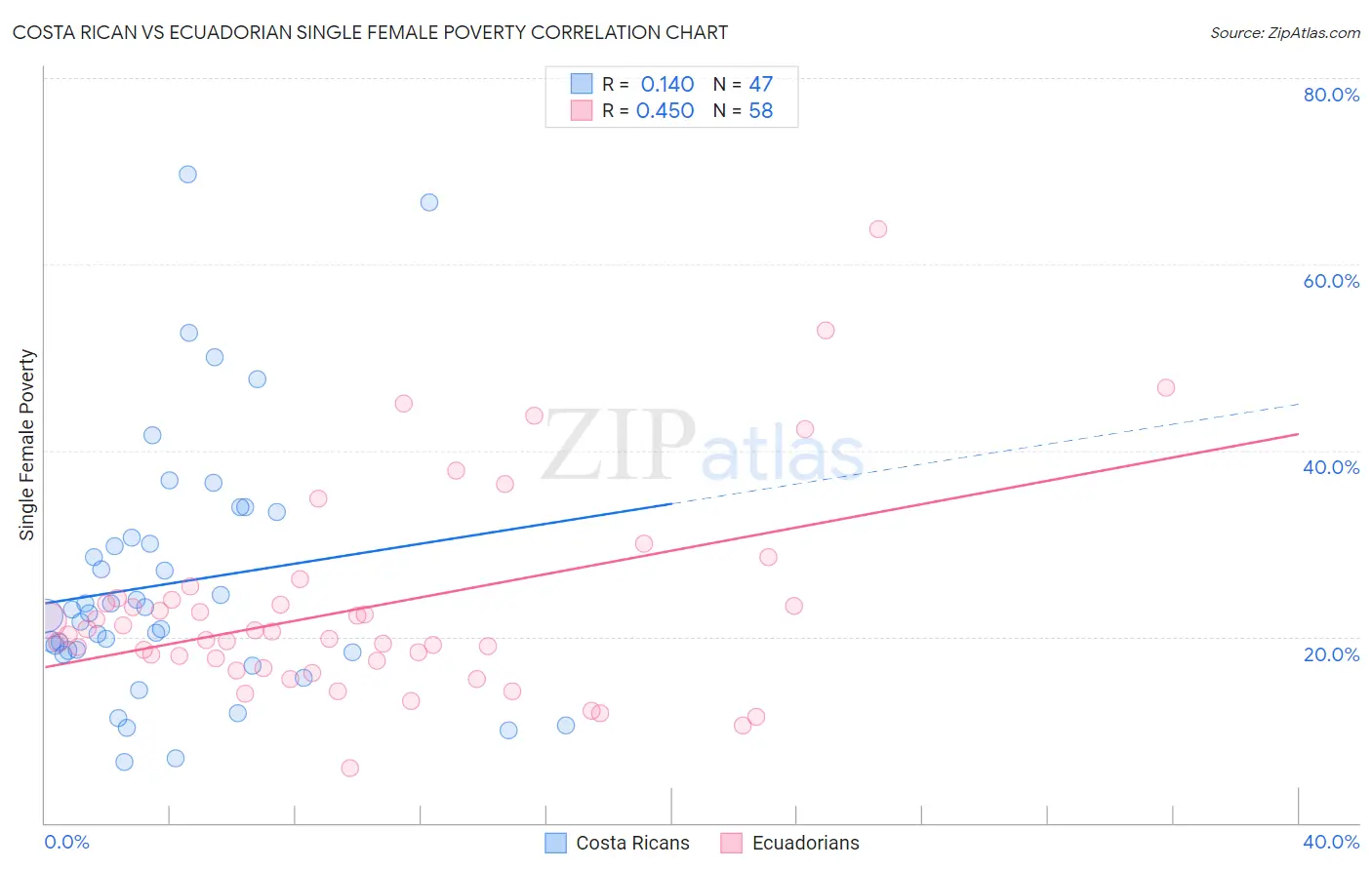 Costa Rican vs Ecuadorian Single Female Poverty