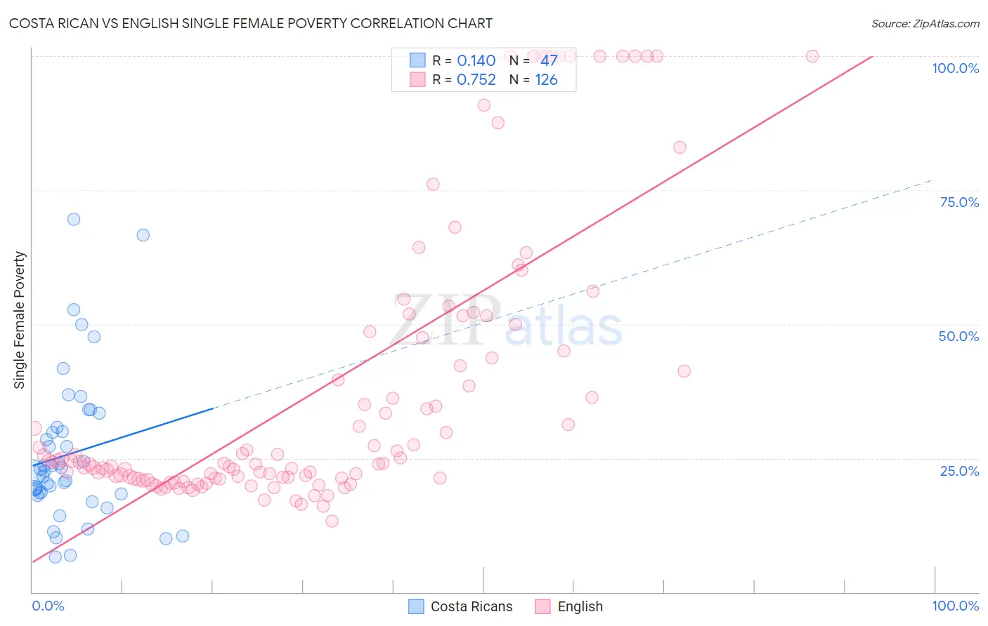 Costa Rican vs English Single Female Poverty