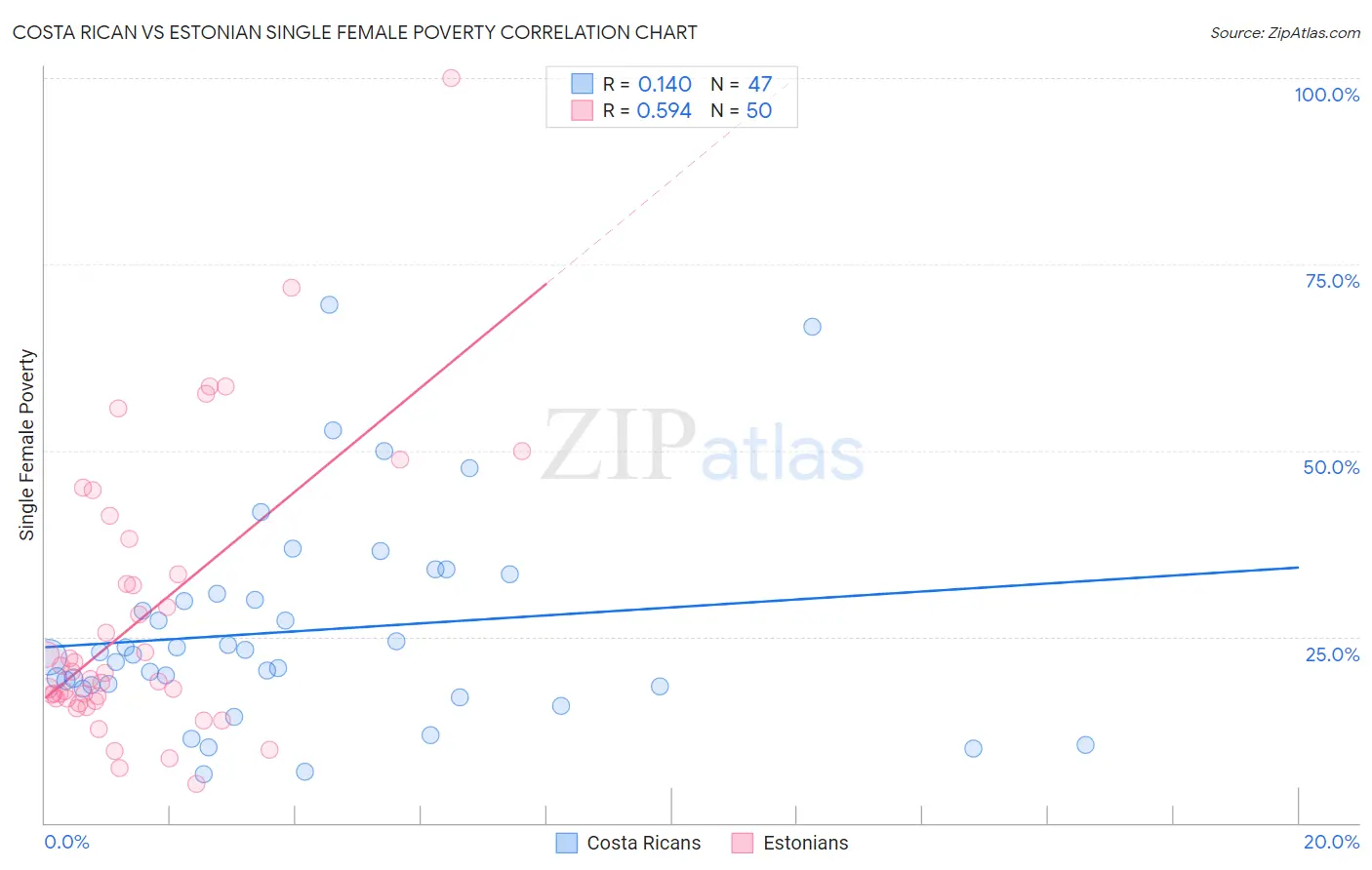 Costa Rican vs Estonian Single Female Poverty