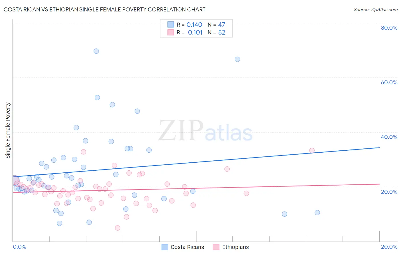 Costa Rican vs Ethiopian Single Female Poverty