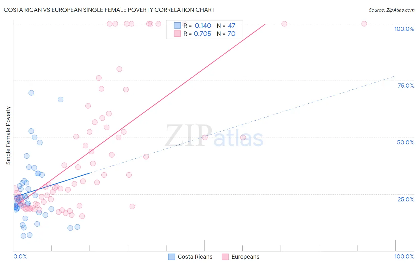 Costa Rican vs European Single Female Poverty