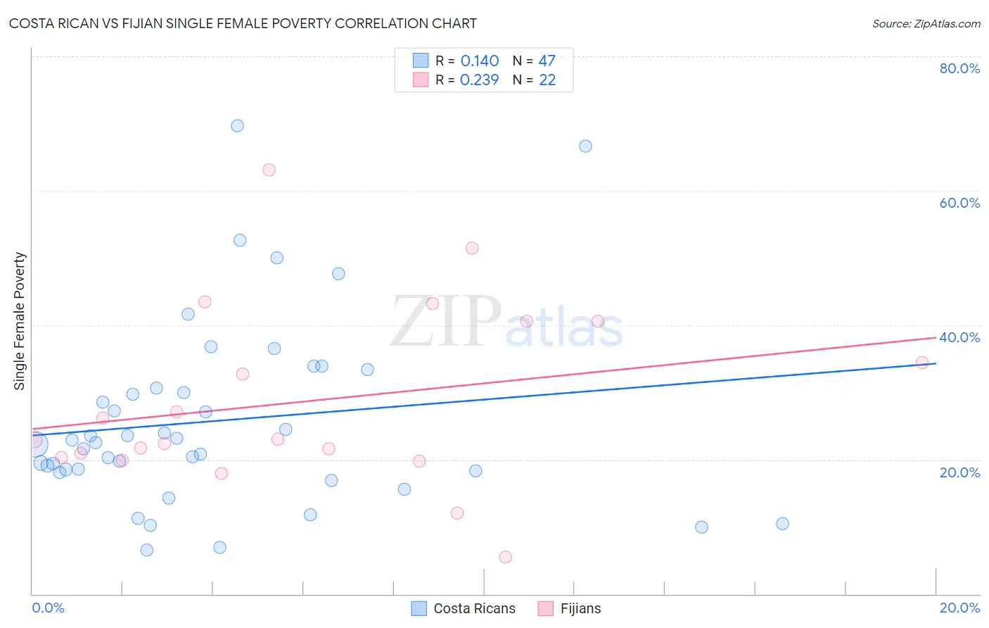 Costa Rican vs Fijian Single Female Poverty