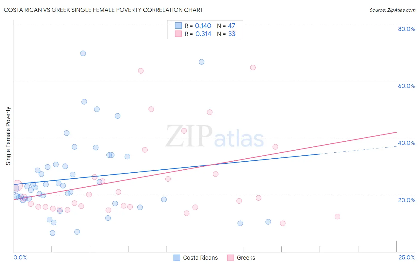 Costa Rican vs Greek Single Female Poverty