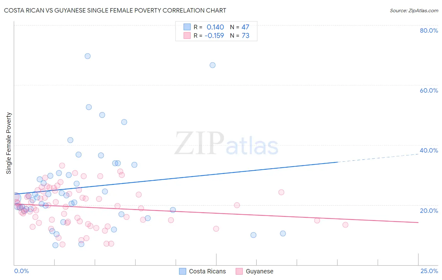 Costa Rican vs Guyanese Single Female Poverty