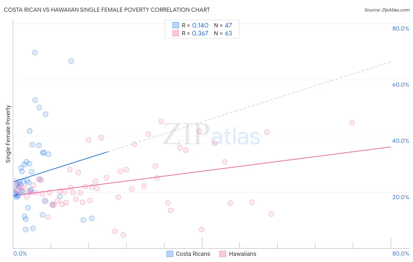 Costa Rican vs Hawaiian Single Female Poverty