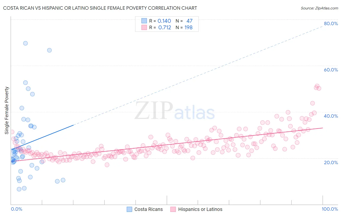Costa Rican vs Hispanic or Latino Single Female Poverty