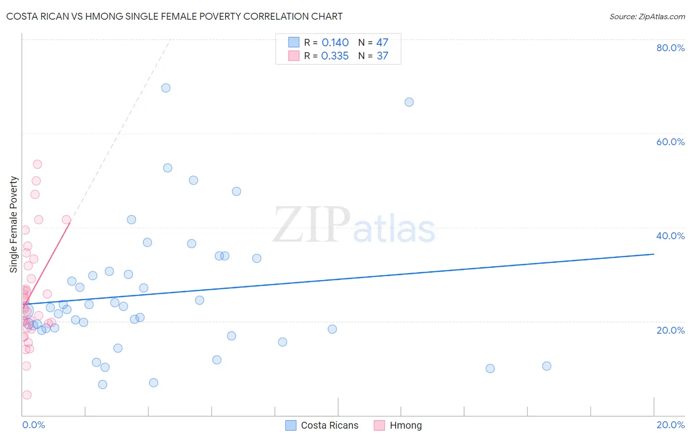 Costa Rican vs Hmong Single Female Poverty