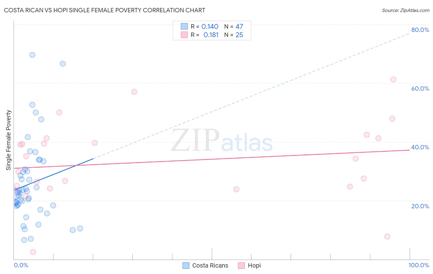 Costa Rican vs Hopi Single Female Poverty