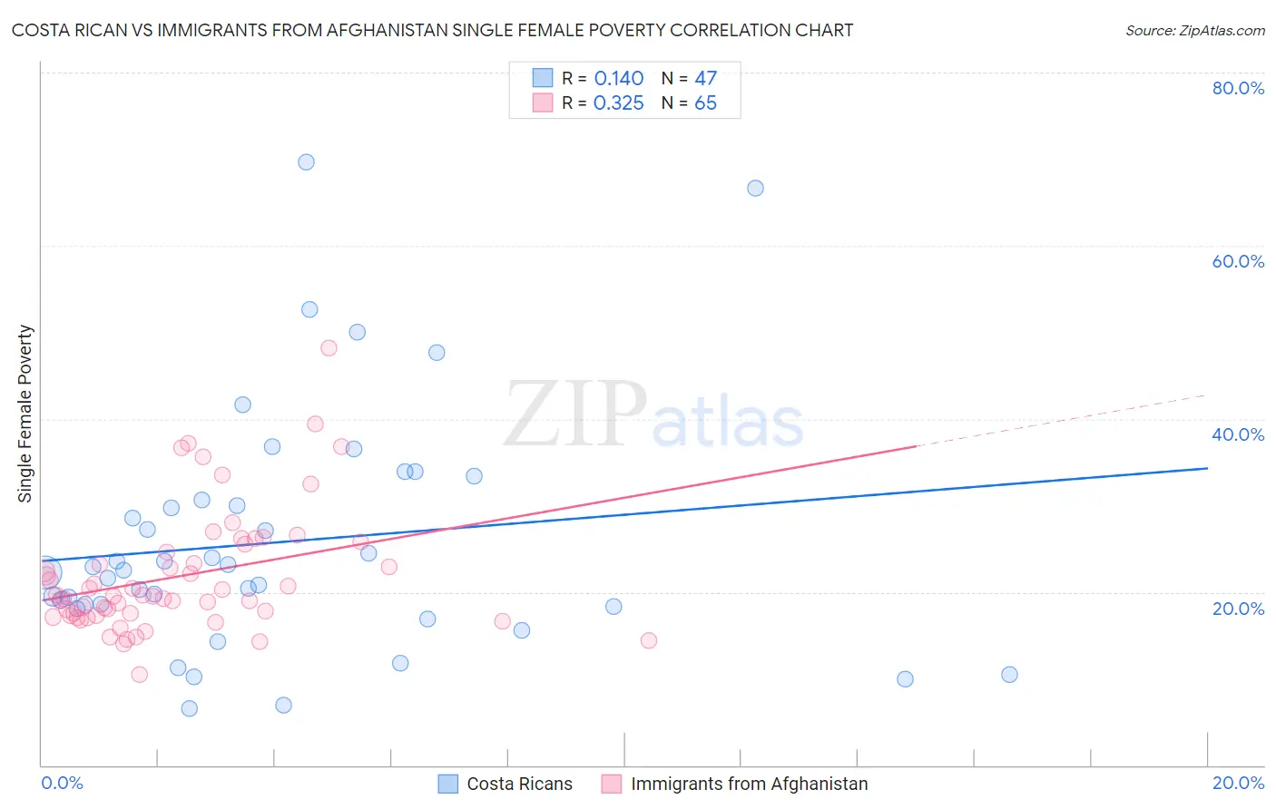 Costa Rican vs Immigrants from Afghanistan Single Female Poverty