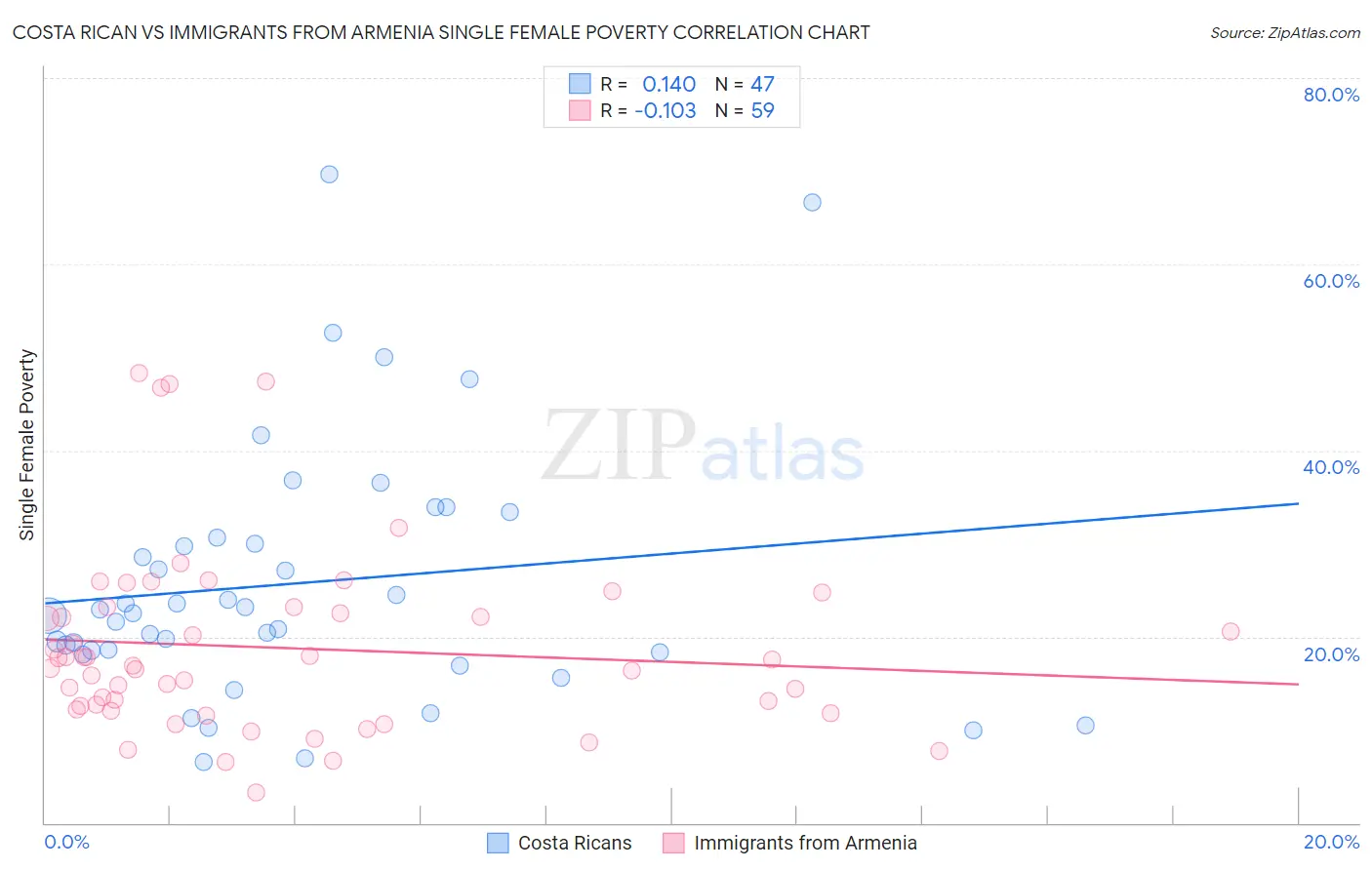 Costa Rican vs Immigrants from Armenia Single Female Poverty