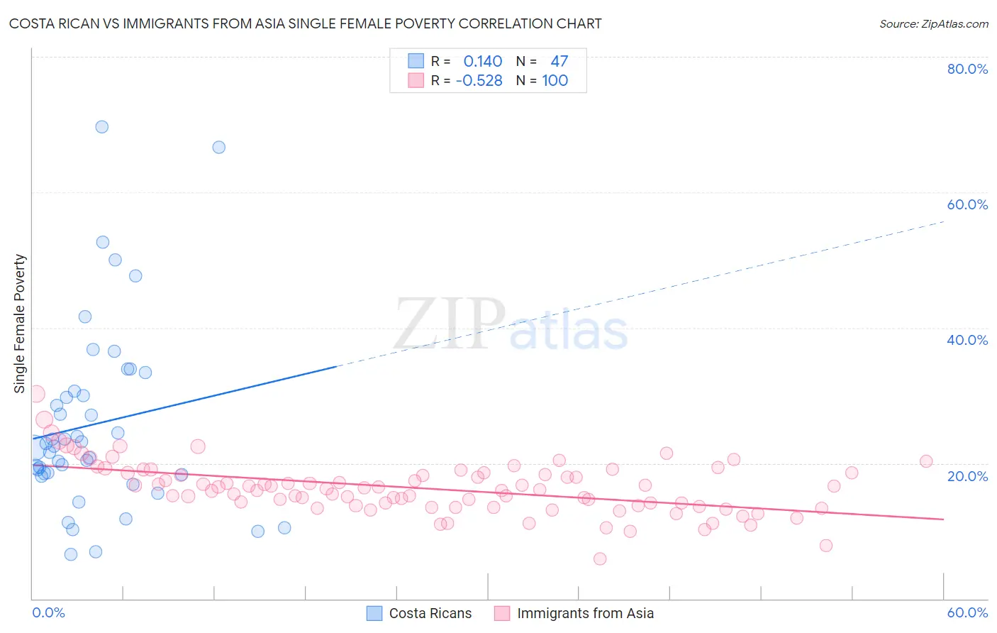 Costa Rican vs Immigrants from Asia Single Female Poverty