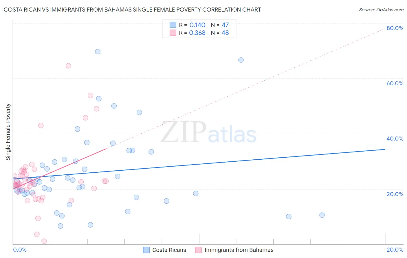 Costa Rican vs Immigrants from Bahamas Single Female Poverty