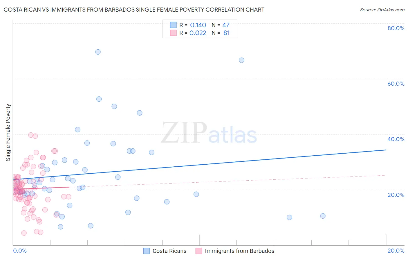 Costa Rican vs Immigrants from Barbados Single Female Poverty