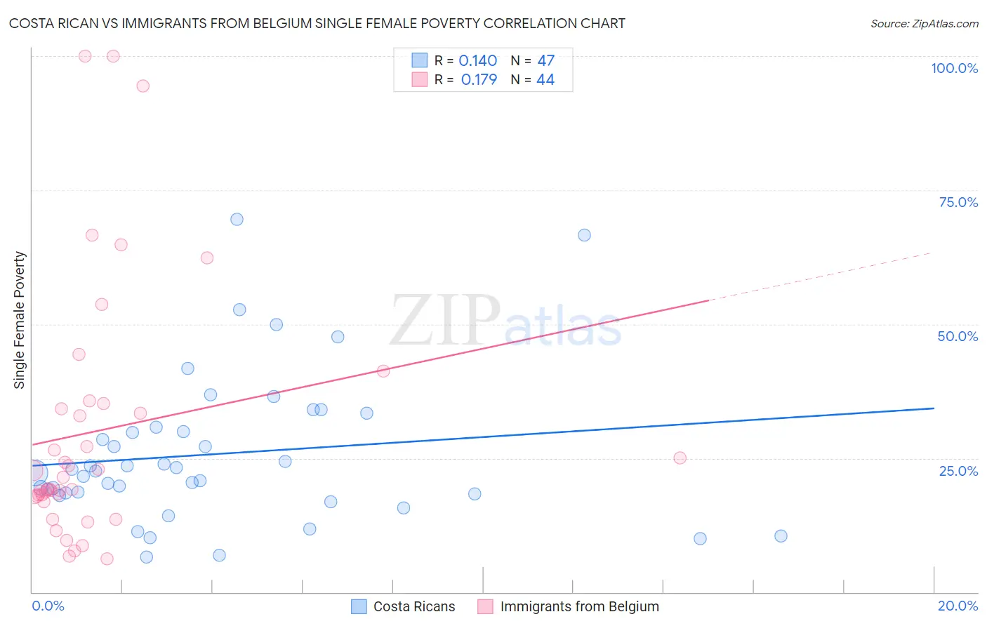 Costa Rican vs Immigrants from Belgium Single Female Poverty